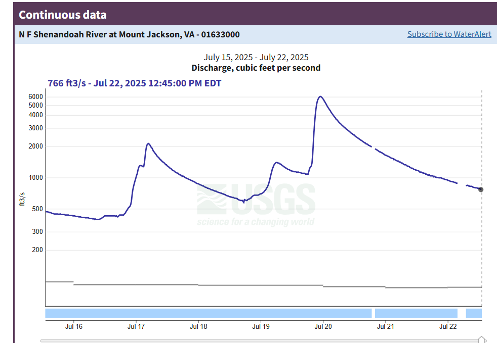 Smallmouth Bass Streams Fly Fishing Report - July 22, 2025