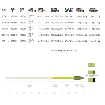 Scientific Anglers Sonar Titan Sink Tip Fly Line